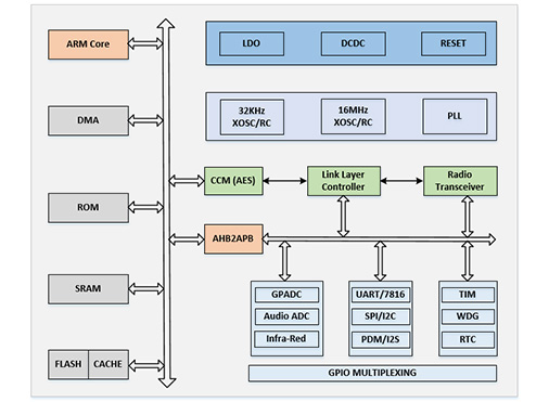 低功耗藍牙微控制器